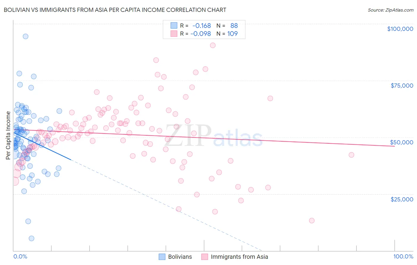 Bolivian vs Immigrants from Asia Per Capita Income