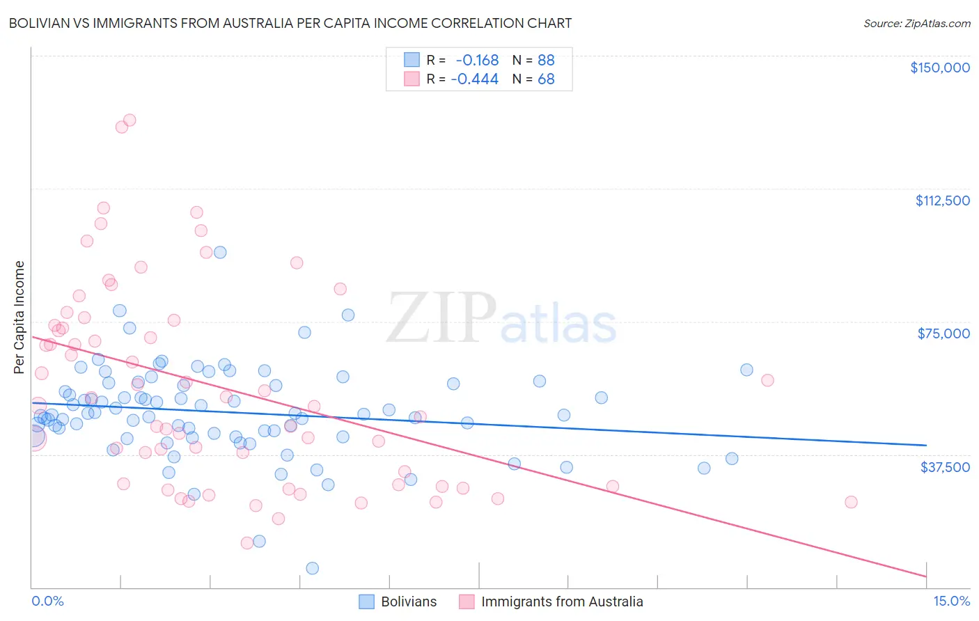 Bolivian vs Immigrants from Australia Per Capita Income