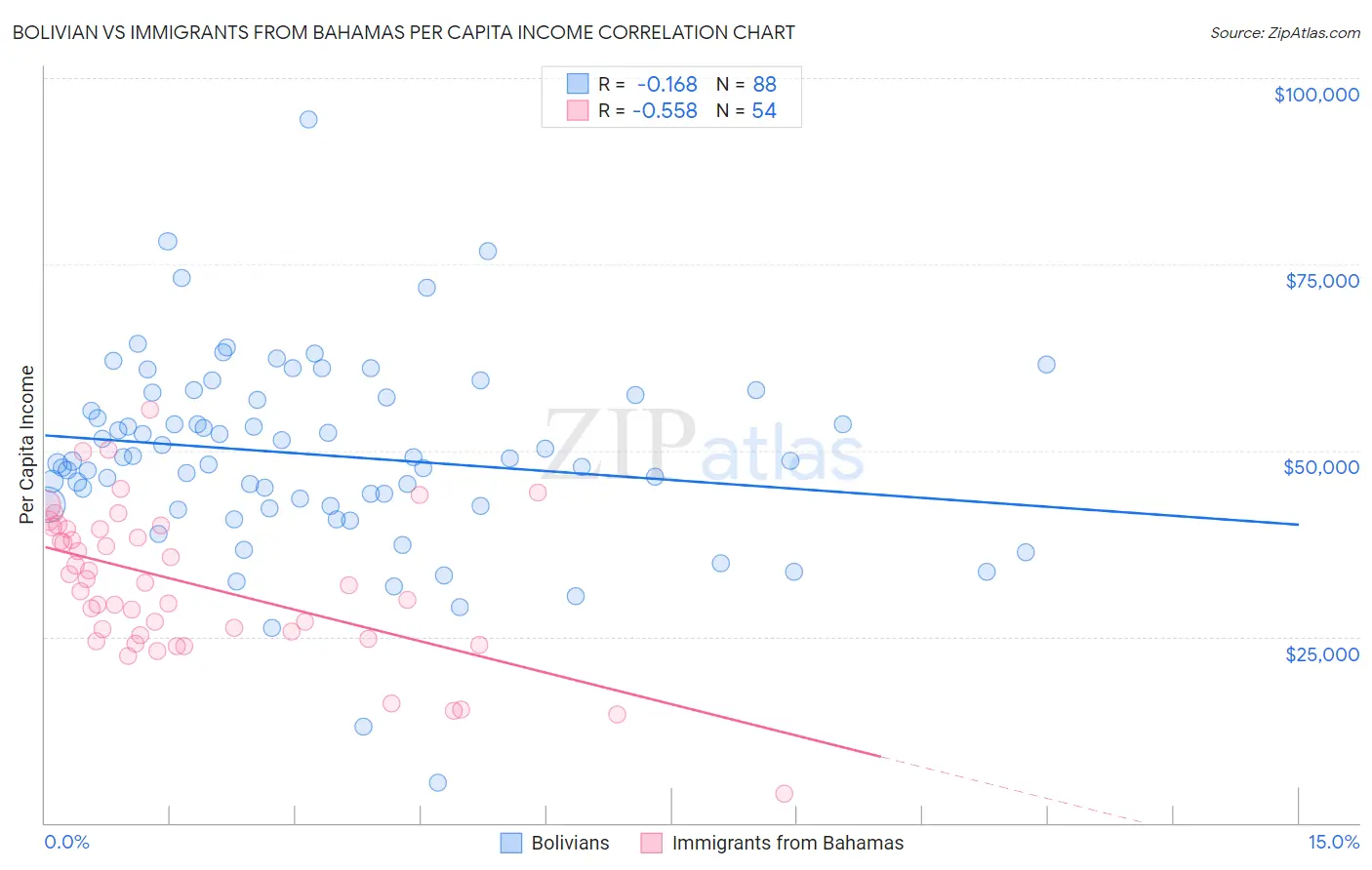 Bolivian vs Immigrants from Bahamas Per Capita Income