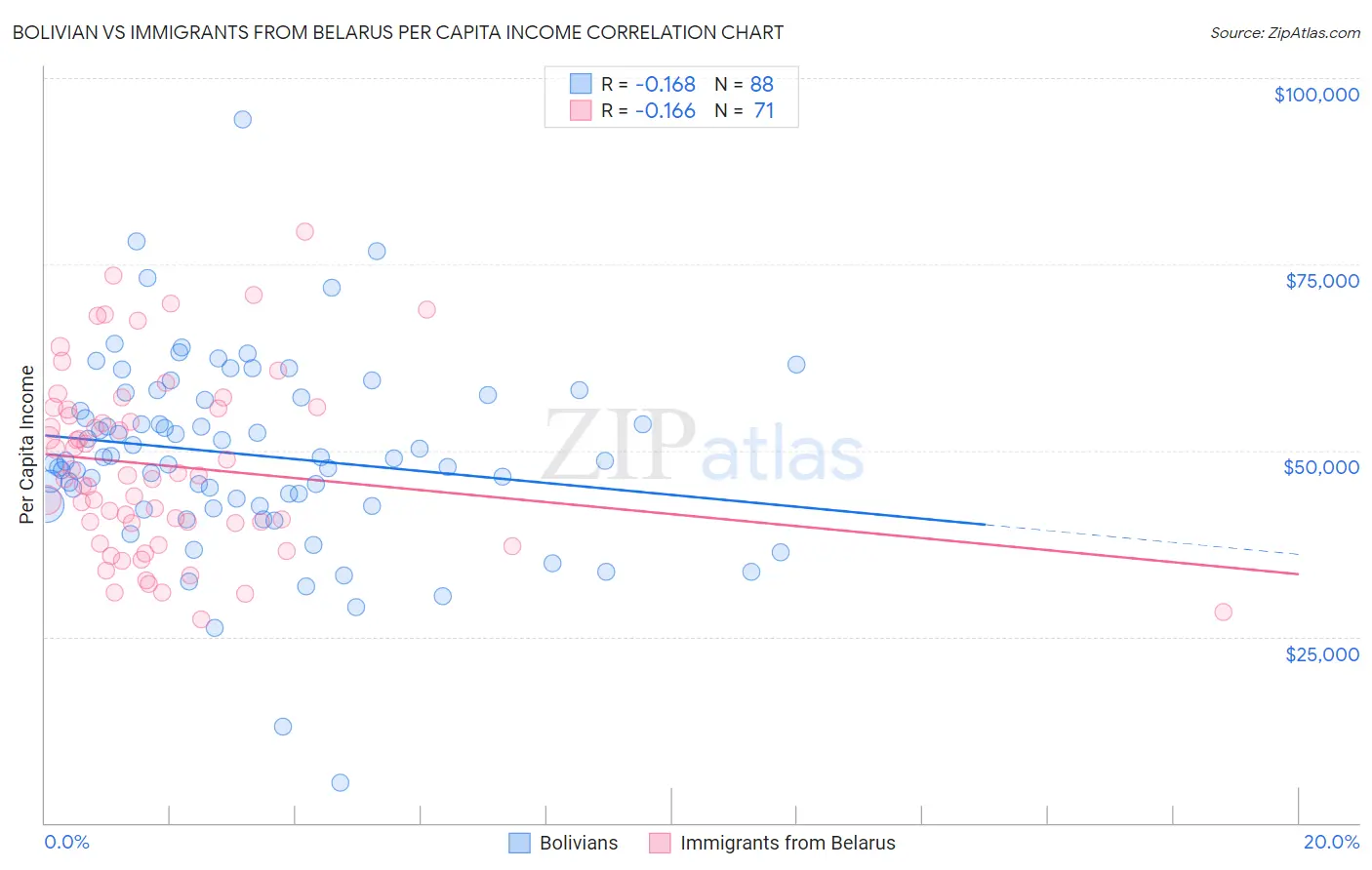 Bolivian vs Immigrants from Belarus Per Capita Income