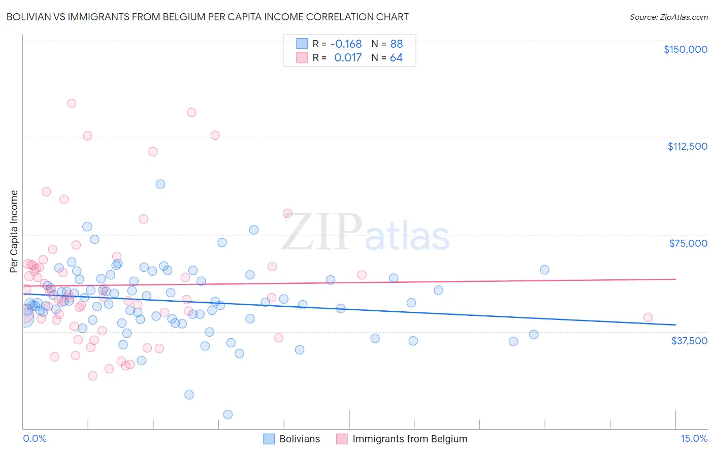 Bolivian vs Immigrants from Belgium Per Capita Income