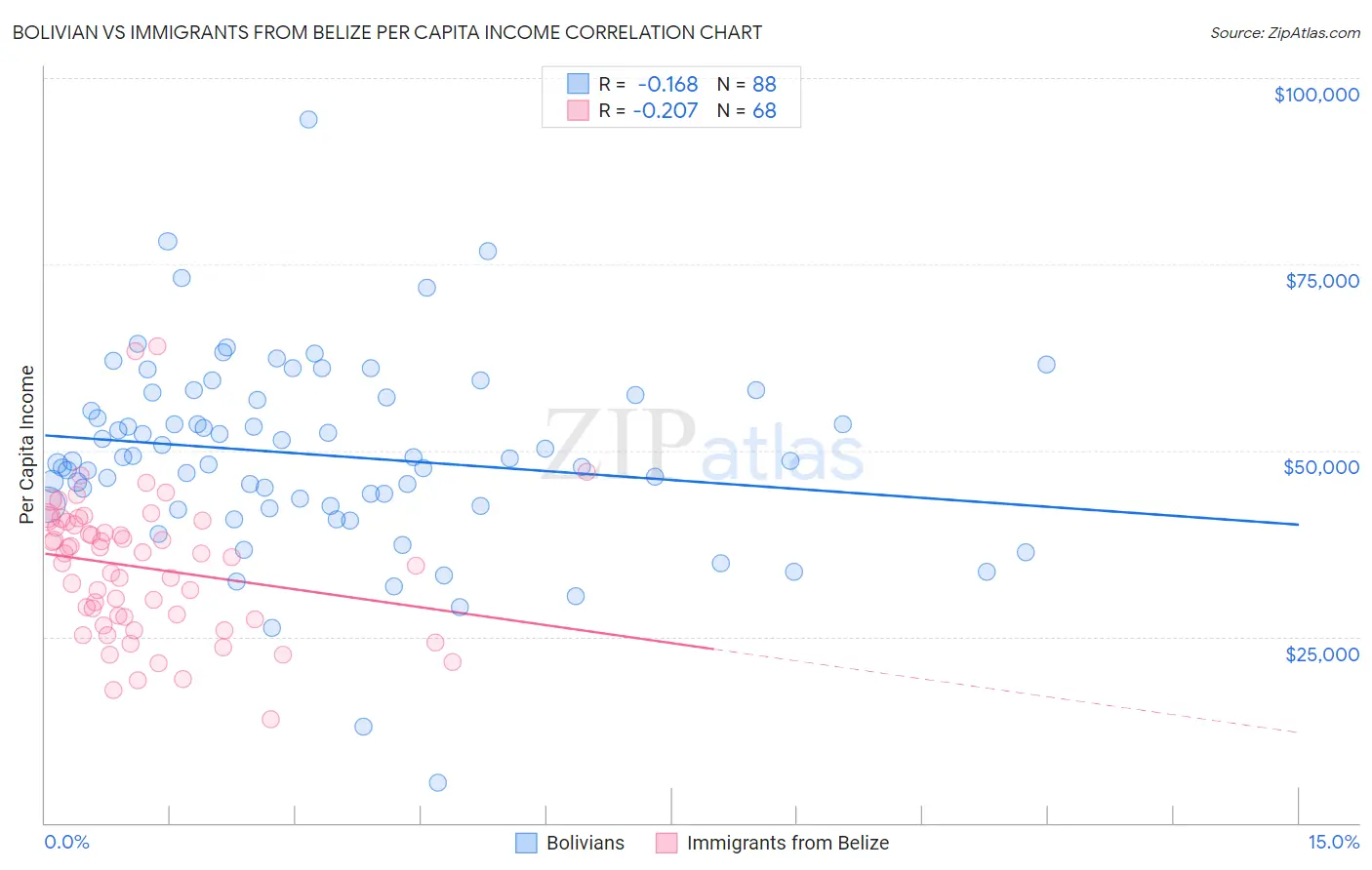 Bolivian vs Immigrants from Belize Per Capita Income