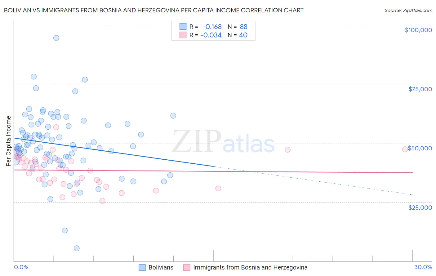Bolivian vs Immigrants from Bosnia and Herzegovina Per Capita Income