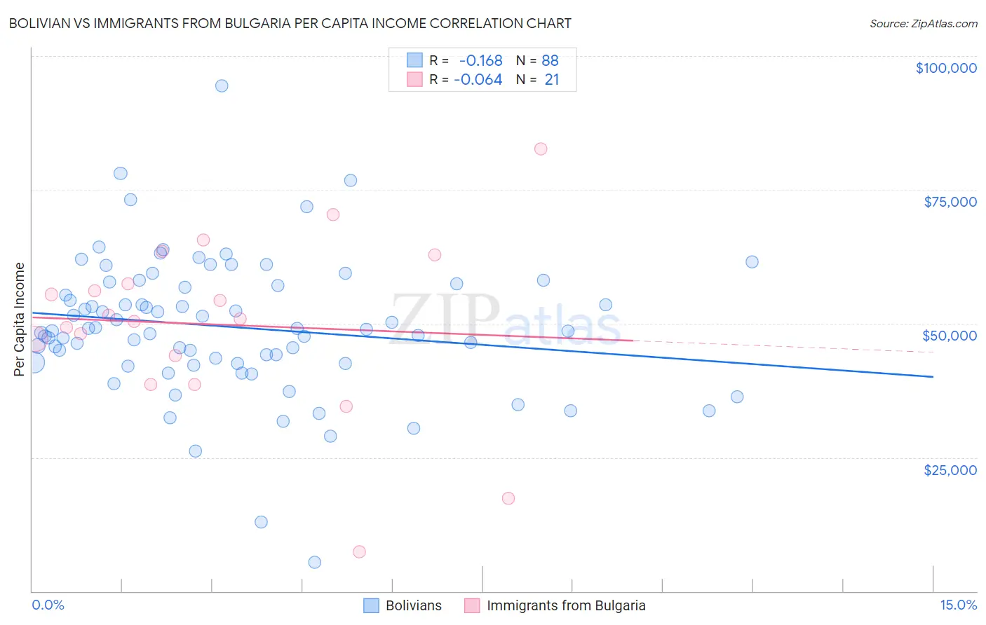 Bolivian vs Immigrants from Bulgaria Per Capita Income