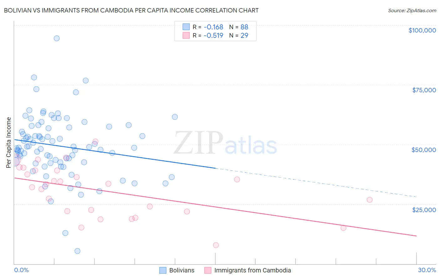 Bolivian vs Immigrants from Cambodia Per Capita Income