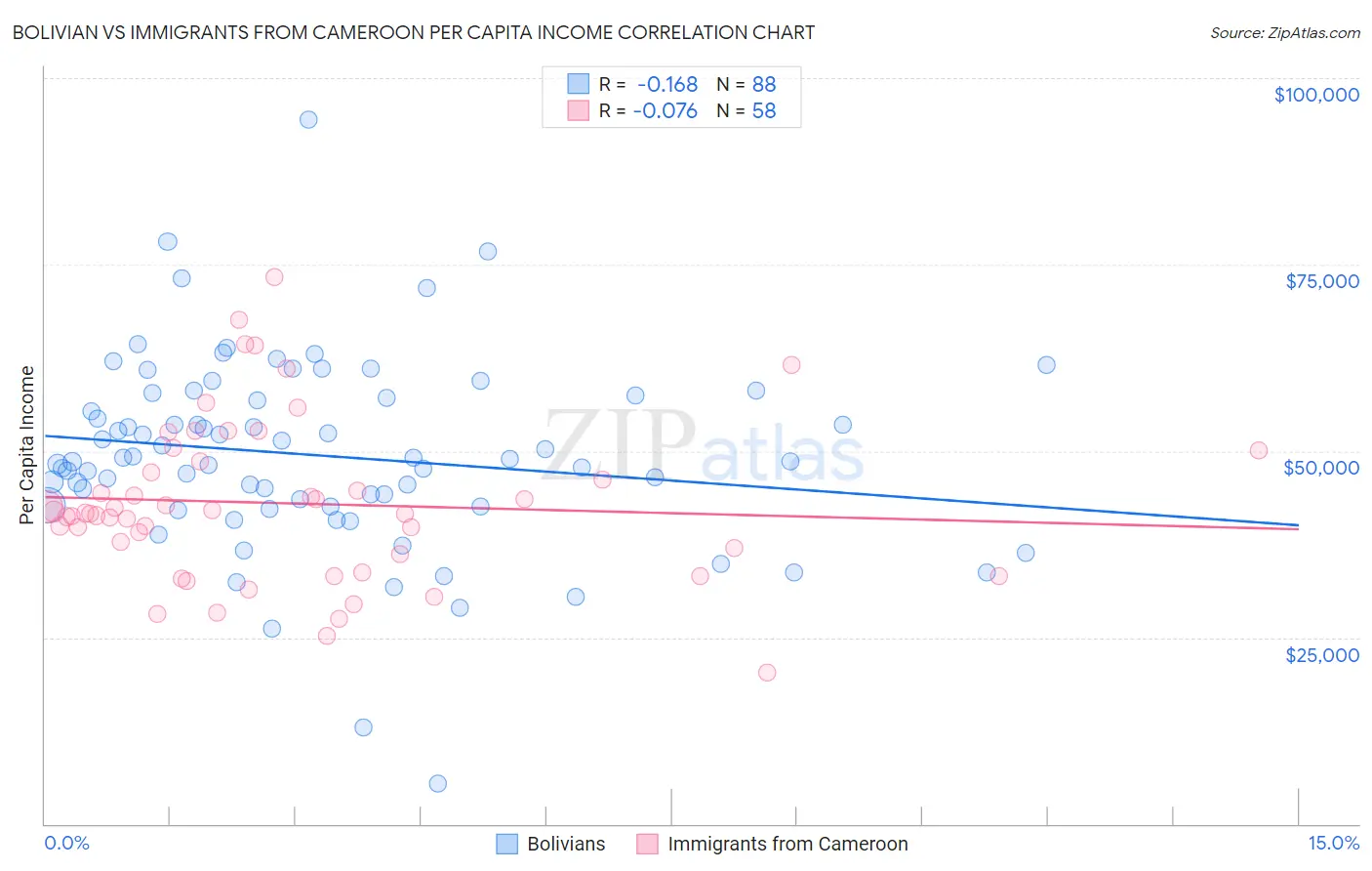Bolivian vs Immigrants from Cameroon Per Capita Income