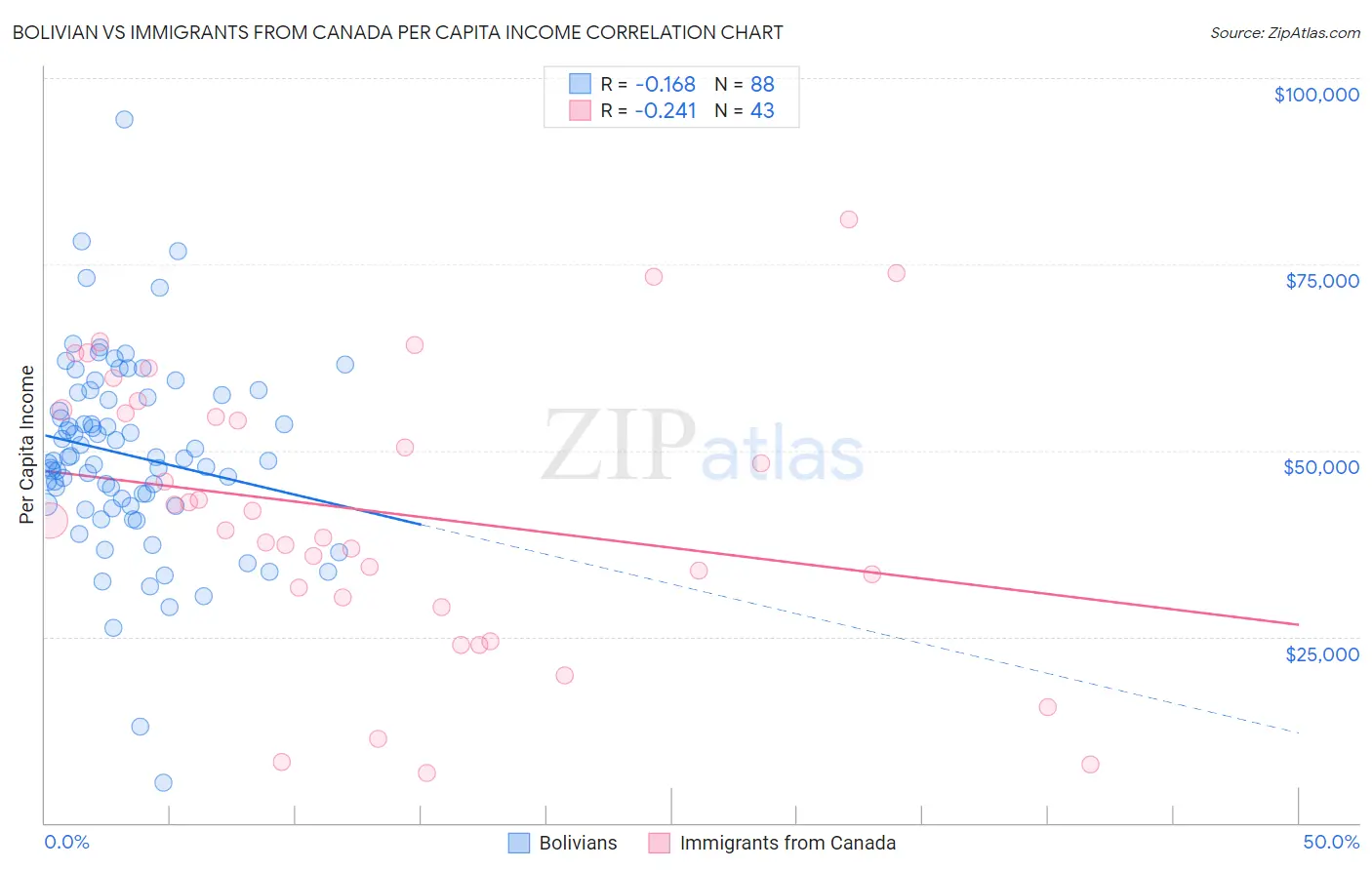 Bolivian vs Immigrants from Canada Per Capita Income