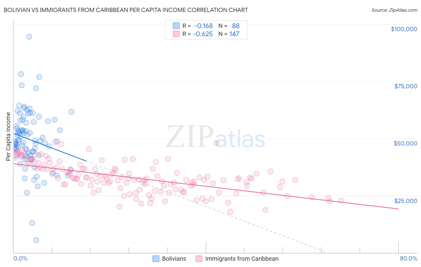 Bolivian vs Immigrants from Caribbean Per Capita Income