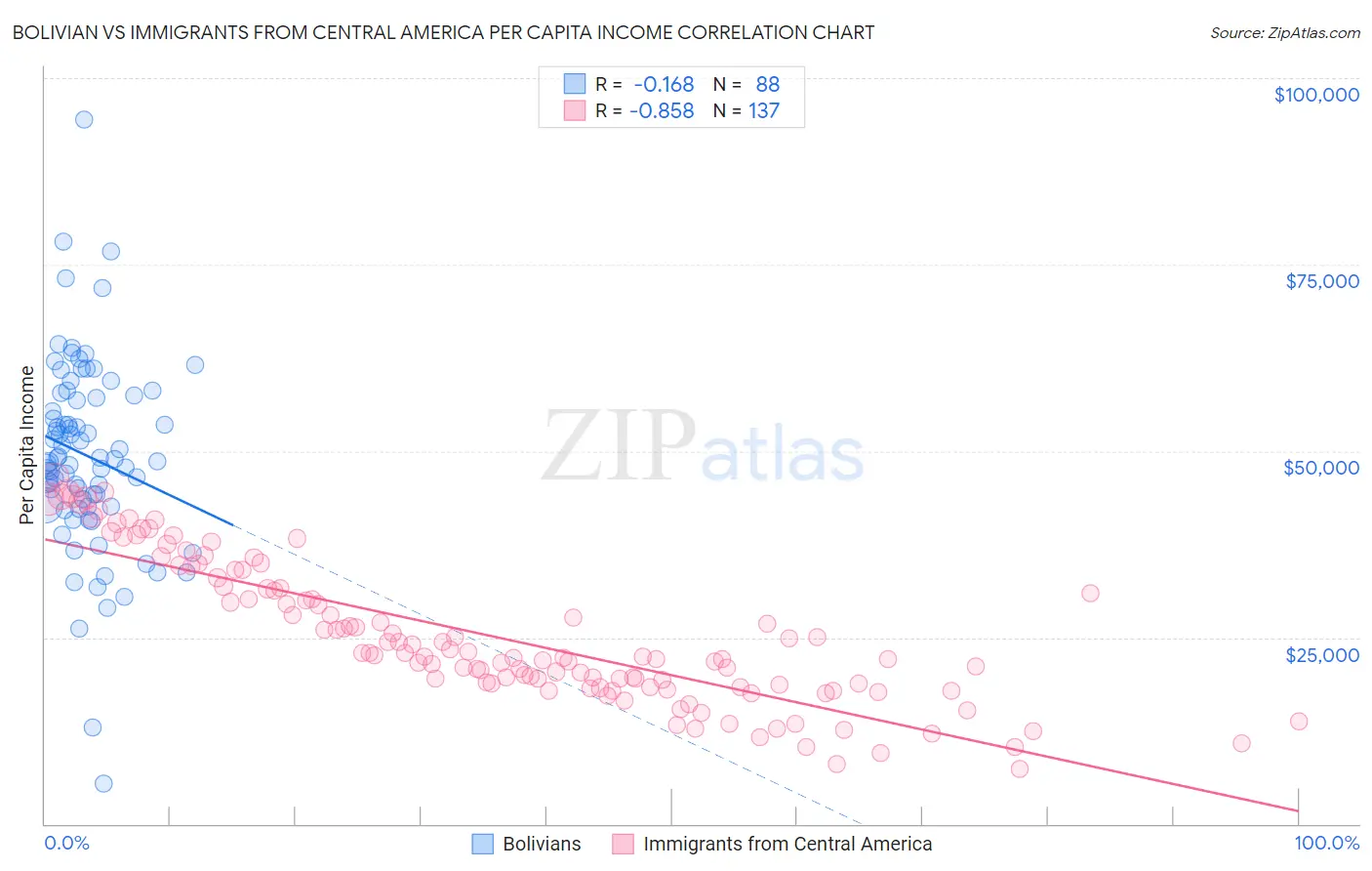 Bolivian vs Immigrants from Central America Per Capita Income
