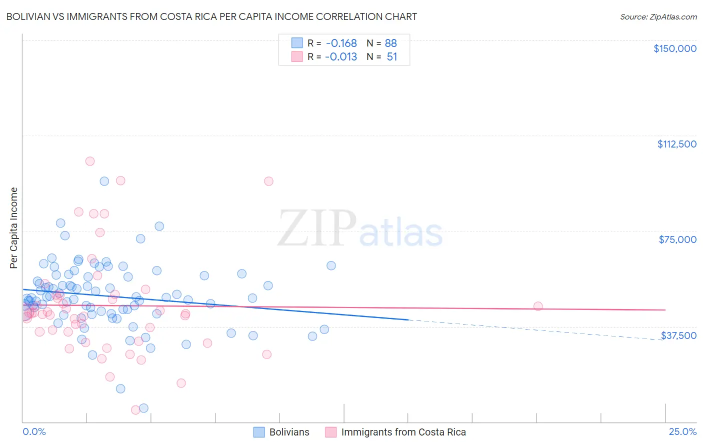 Bolivian vs Immigrants from Costa Rica Per Capita Income