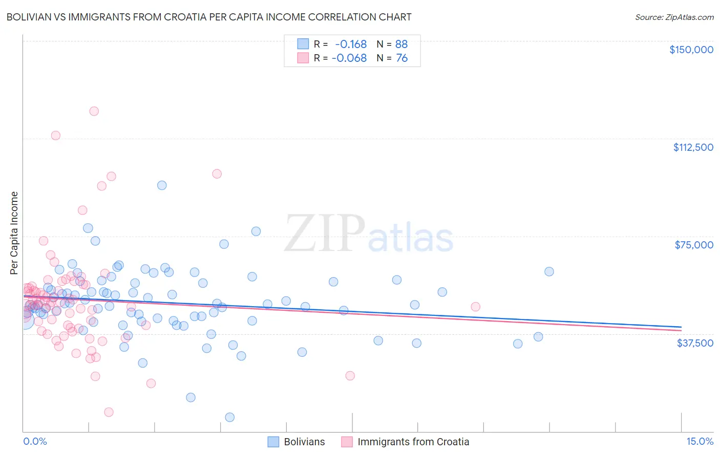 Bolivian vs Immigrants from Croatia Per Capita Income