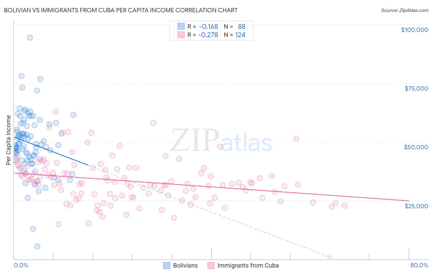 Bolivian vs Immigrants from Cuba Per Capita Income