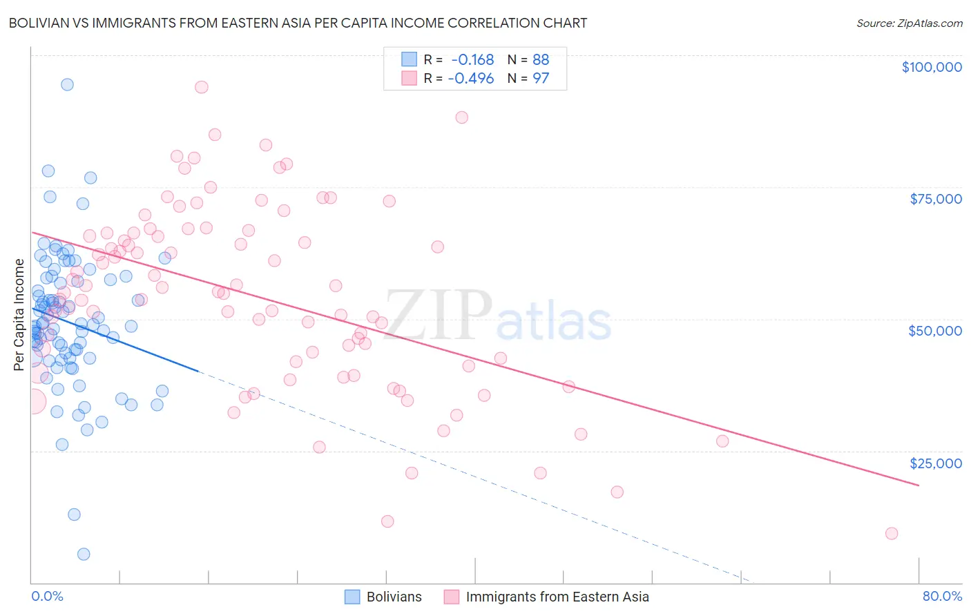 Bolivian vs Immigrants from Eastern Asia Per Capita Income