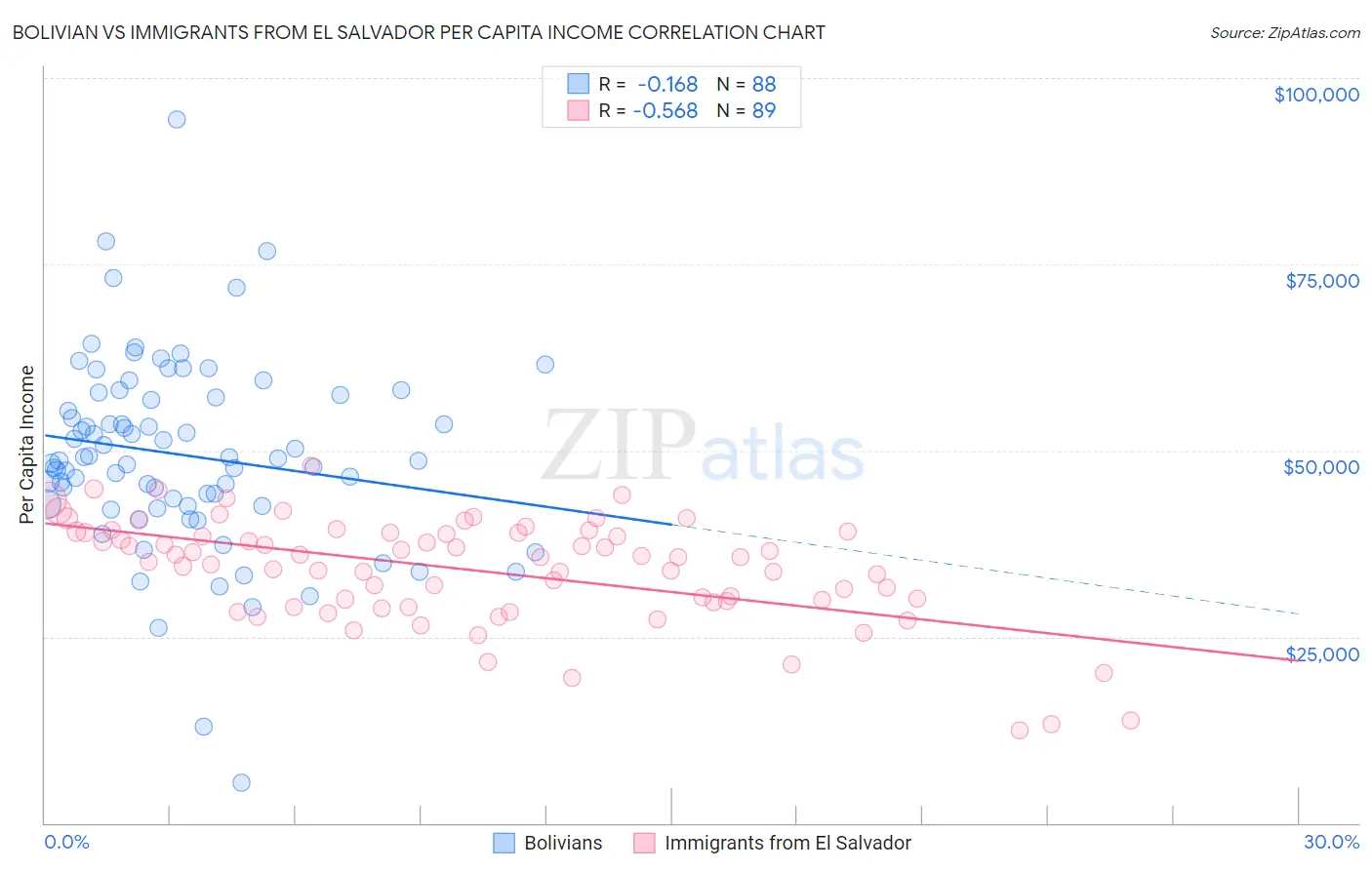 Bolivian vs Immigrants from El Salvador Per Capita Income