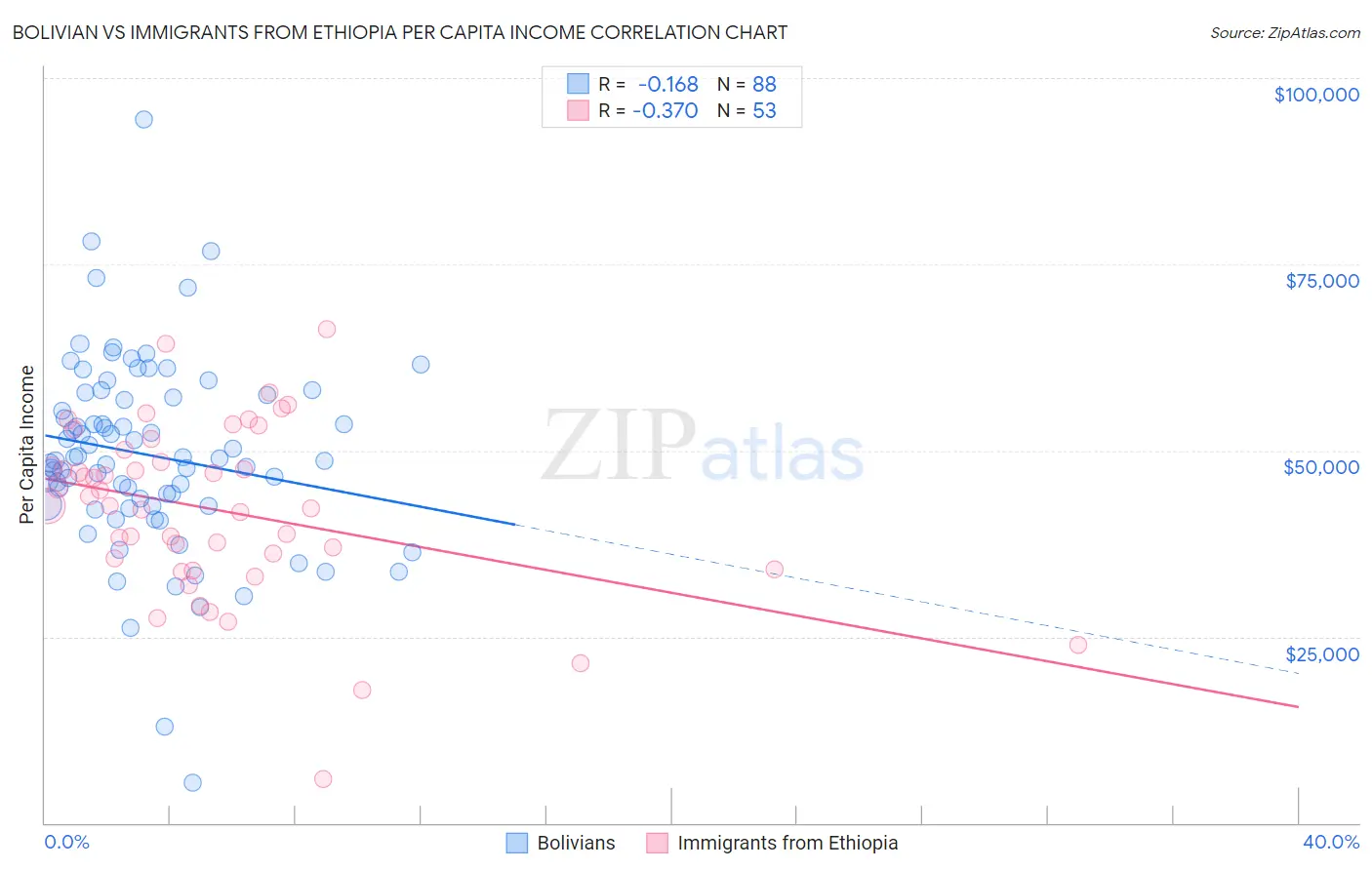 Bolivian vs Immigrants from Ethiopia Per Capita Income
