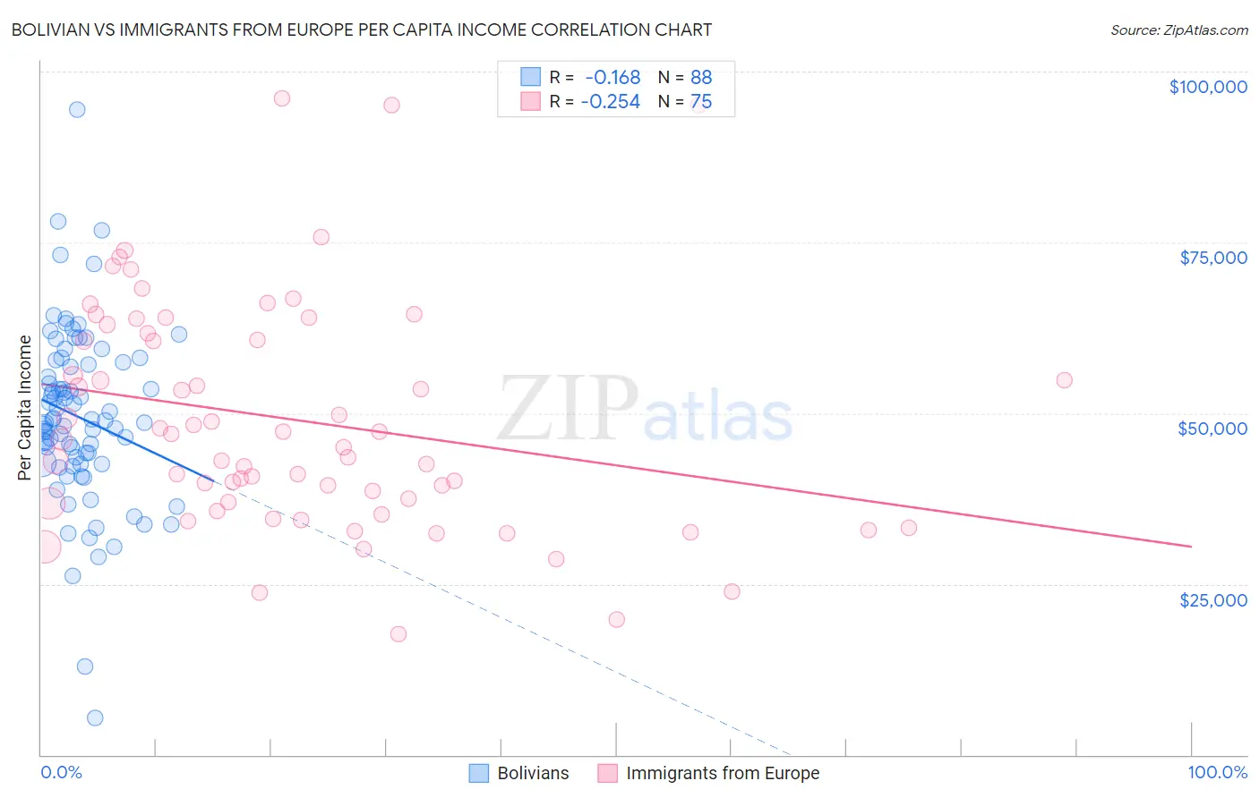 Bolivian vs Immigrants from Europe Per Capita Income