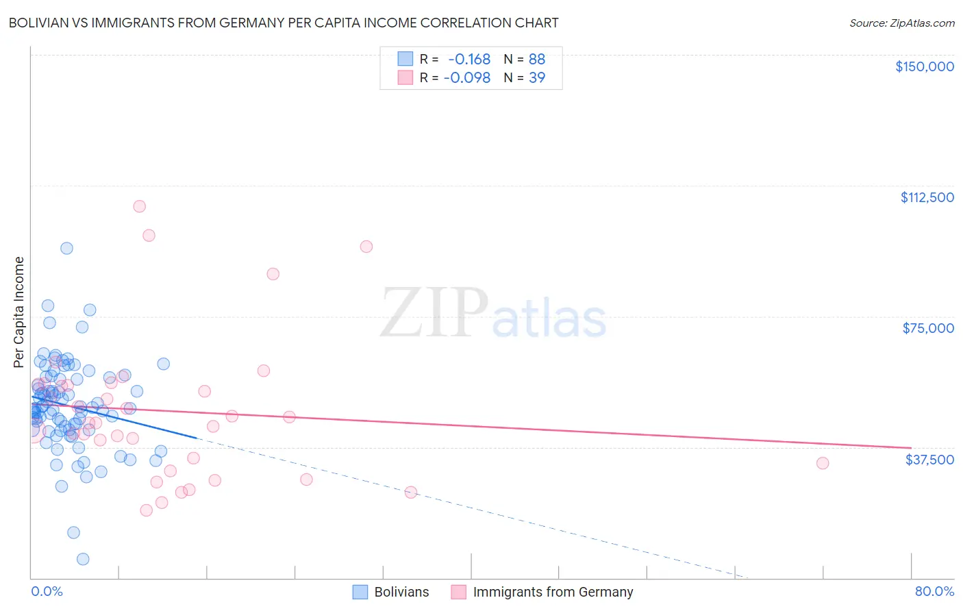 Bolivian vs Immigrants from Germany Per Capita Income