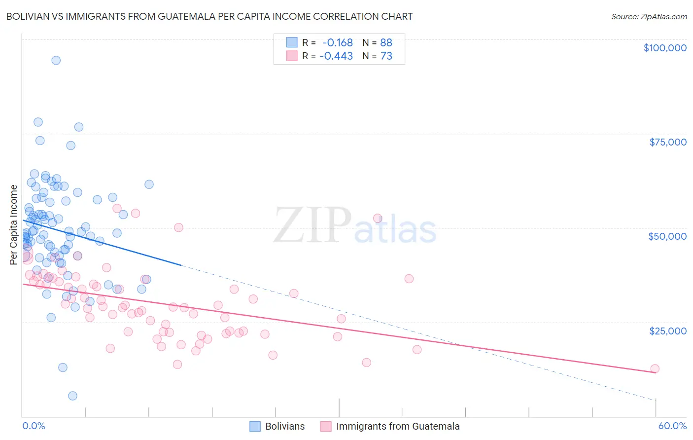 Bolivian vs Immigrants from Guatemala Per Capita Income