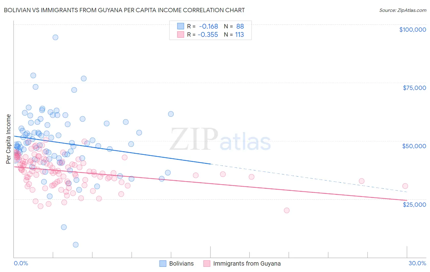 Bolivian vs Immigrants from Guyana Per Capita Income