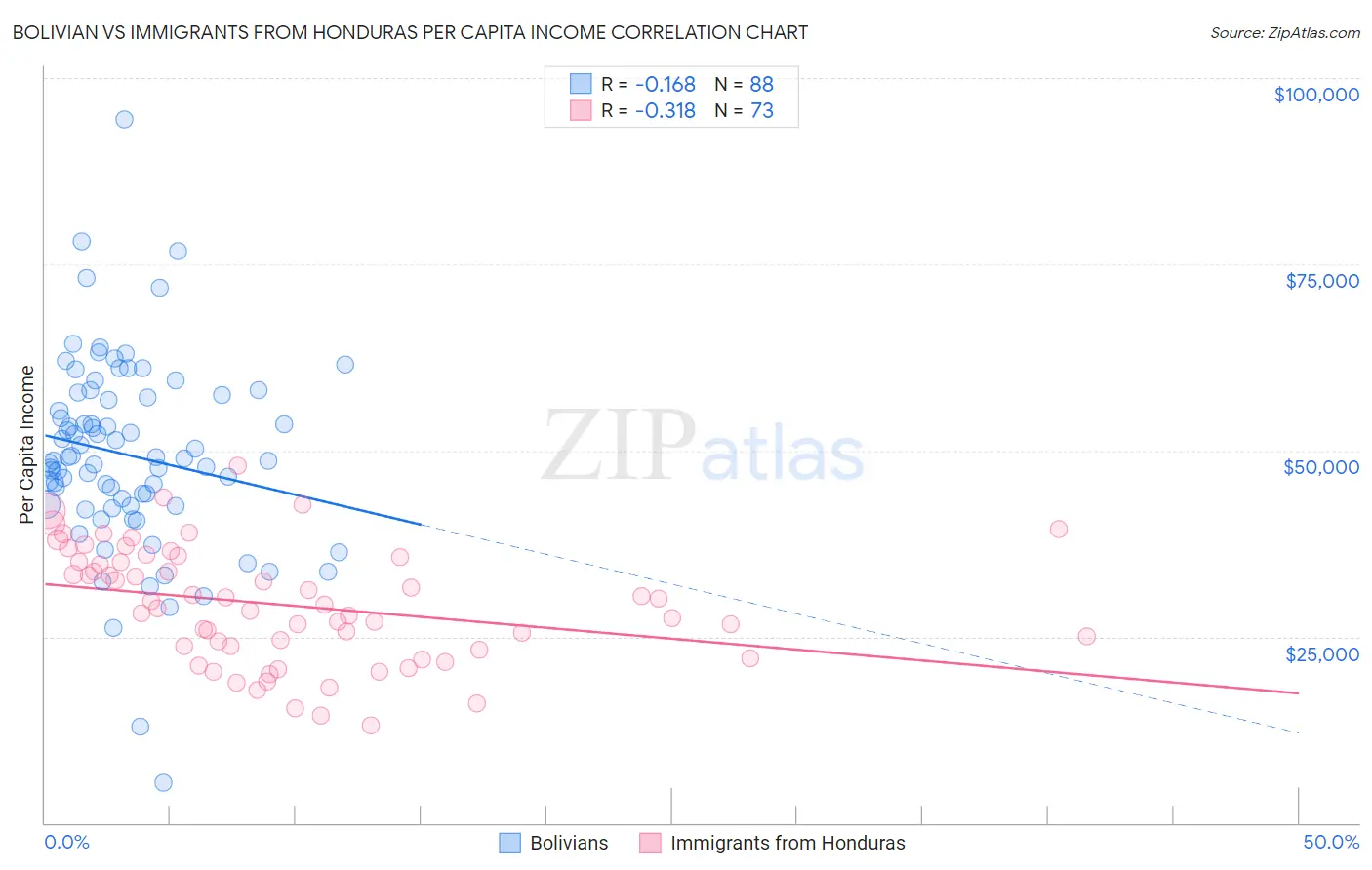 Bolivian vs Immigrants from Honduras Per Capita Income