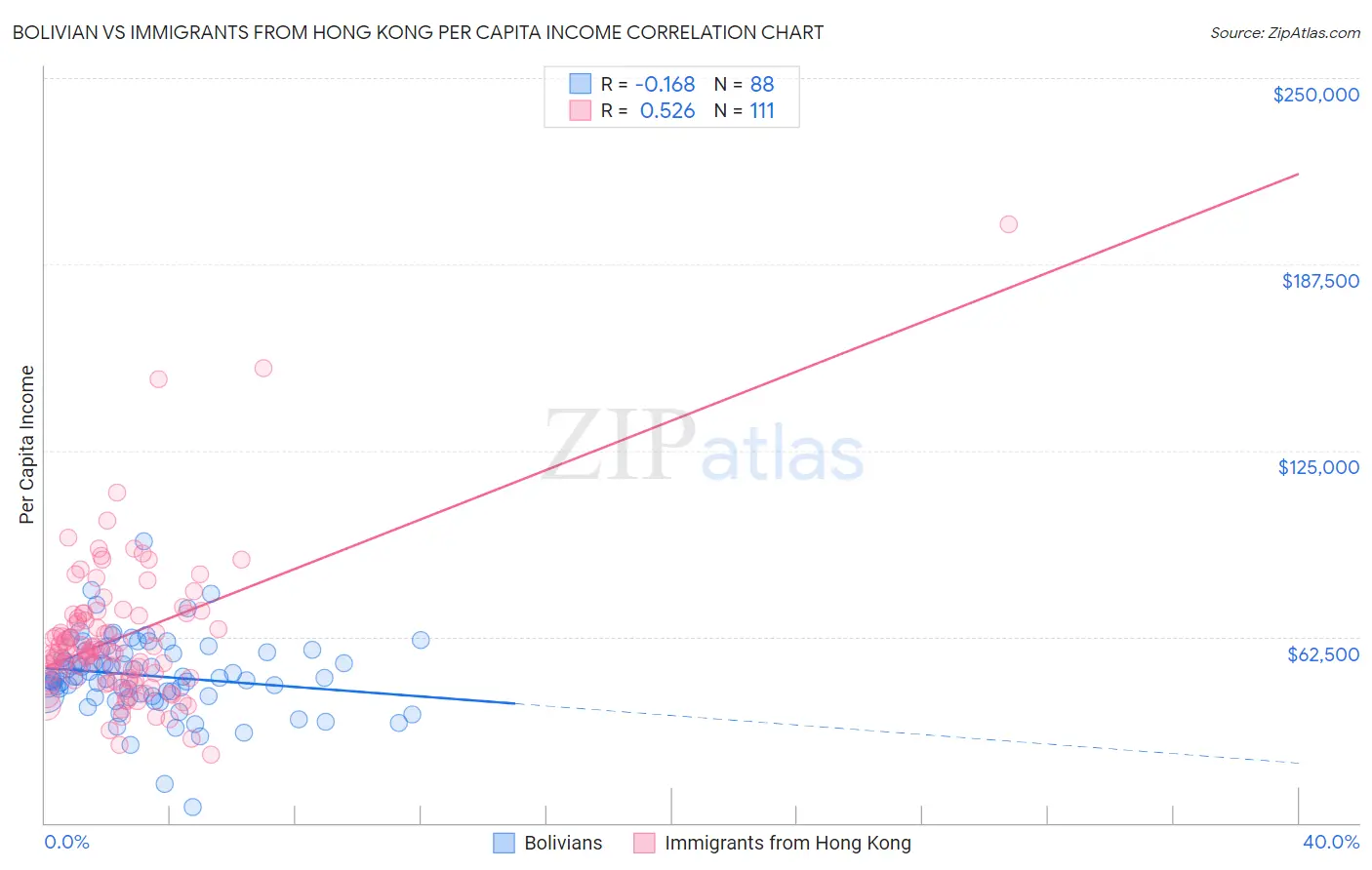 Bolivian vs Immigrants from Hong Kong Per Capita Income