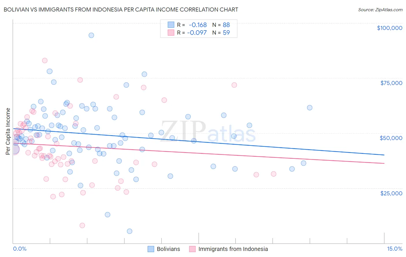 Bolivian vs Immigrants from Indonesia Per Capita Income