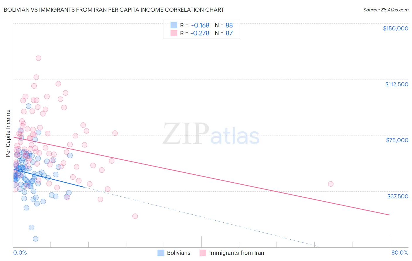 Bolivian vs Immigrants from Iran Per Capita Income