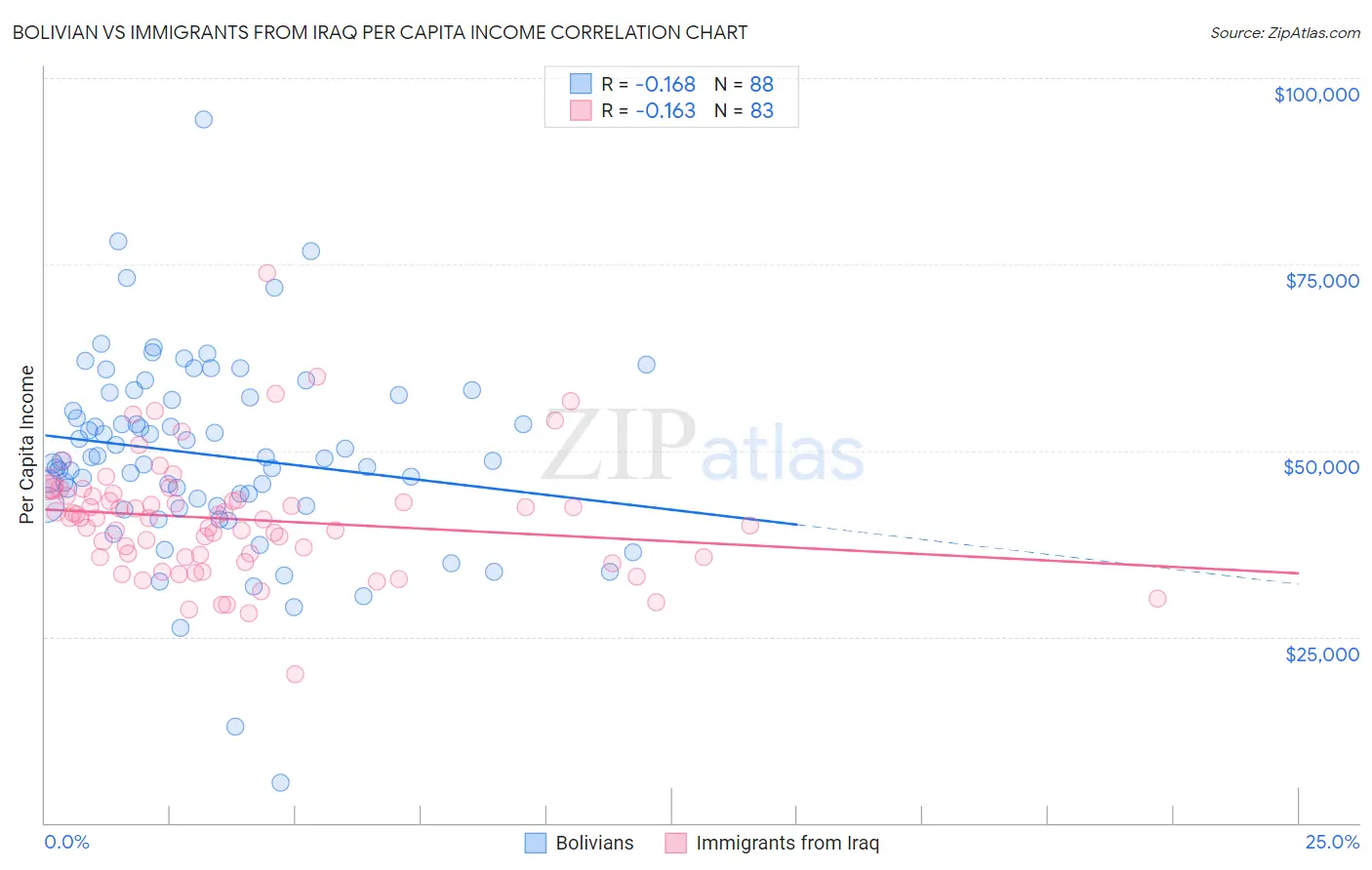Bolivian vs Immigrants from Iraq Per Capita Income