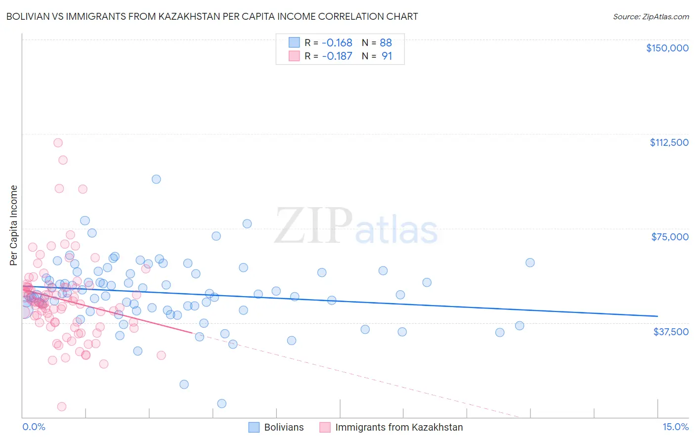 Bolivian vs Immigrants from Kazakhstan Per Capita Income