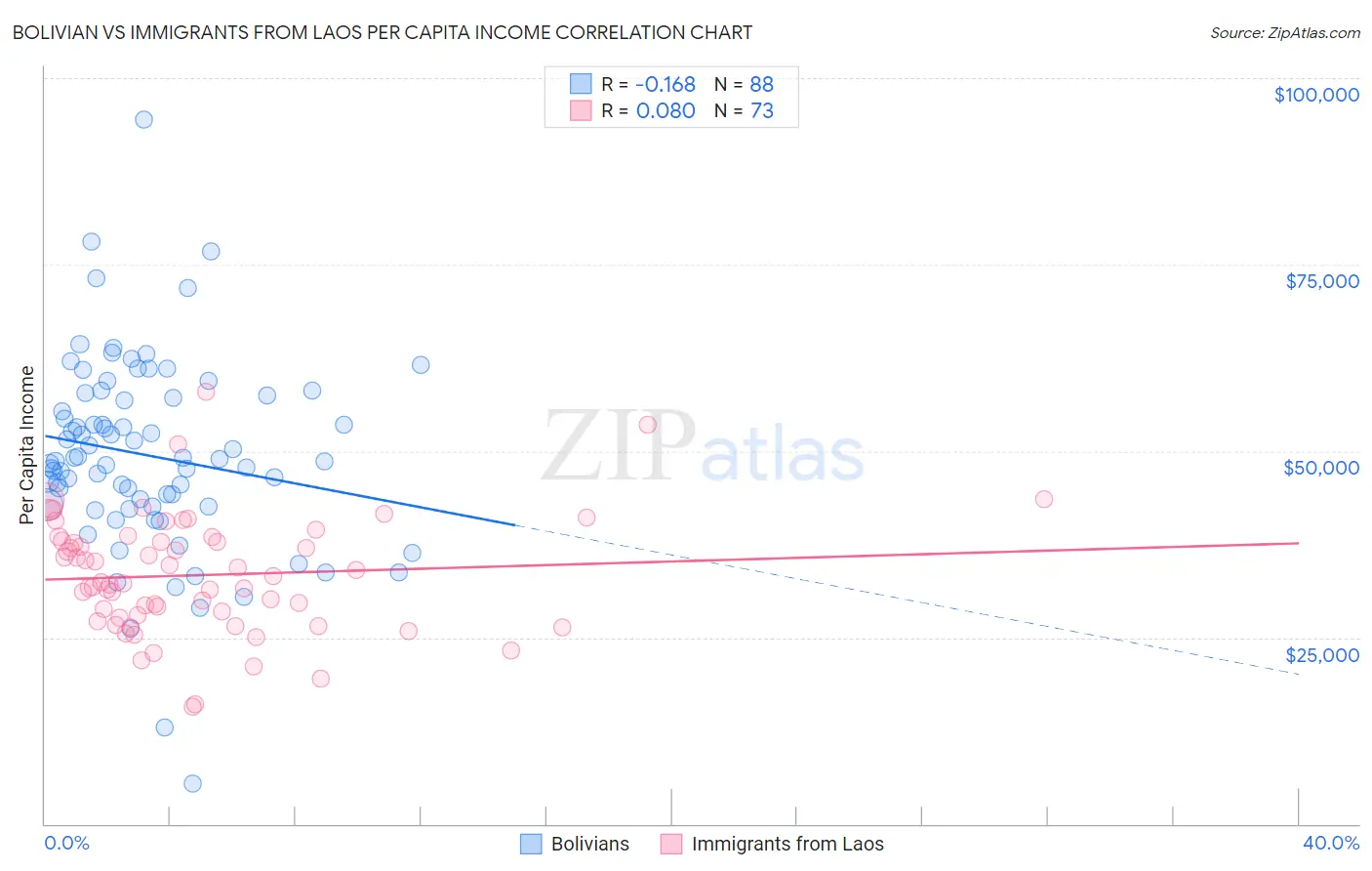 Bolivian vs Immigrants from Laos Per Capita Income