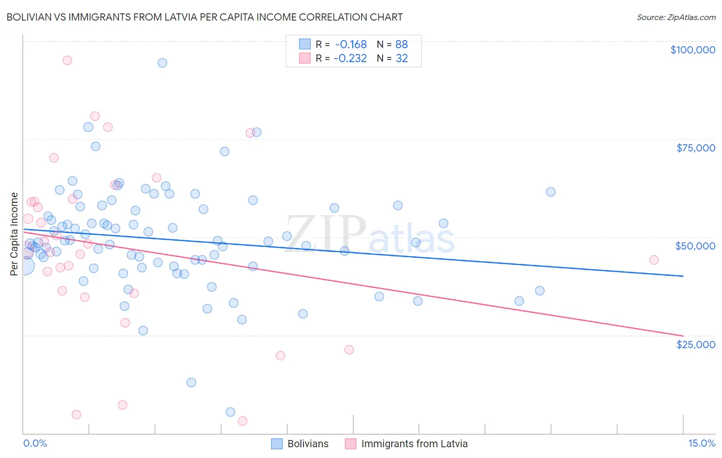 Bolivian vs Immigrants from Latvia Per Capita Income