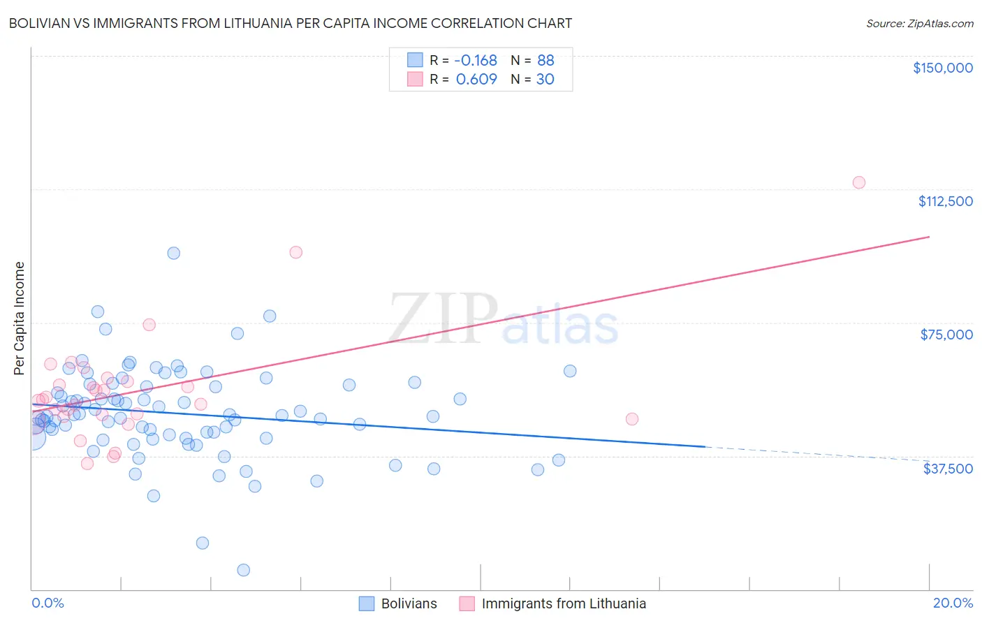 Bolivian vs Immigrants from Lithuania Per Capita Income