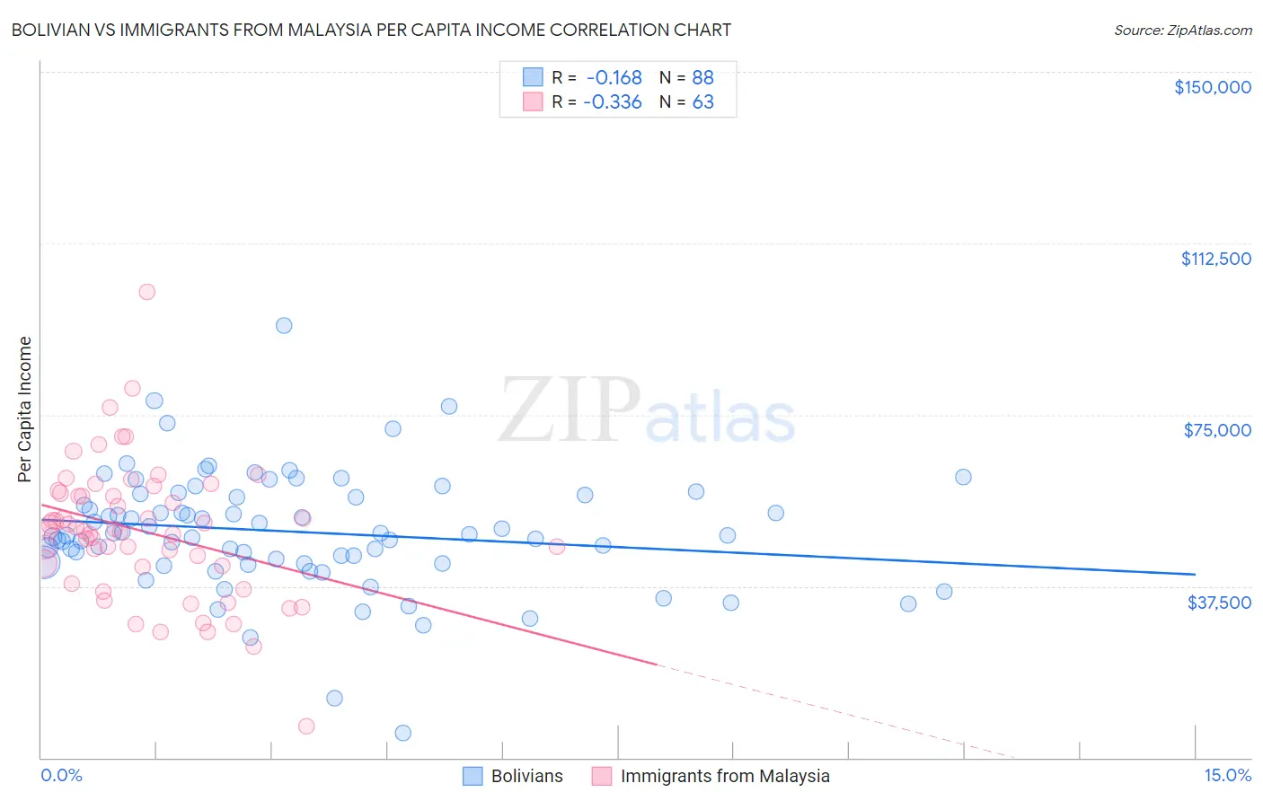 Bolivian vs Immigrants from Malaysia Per Capita Income