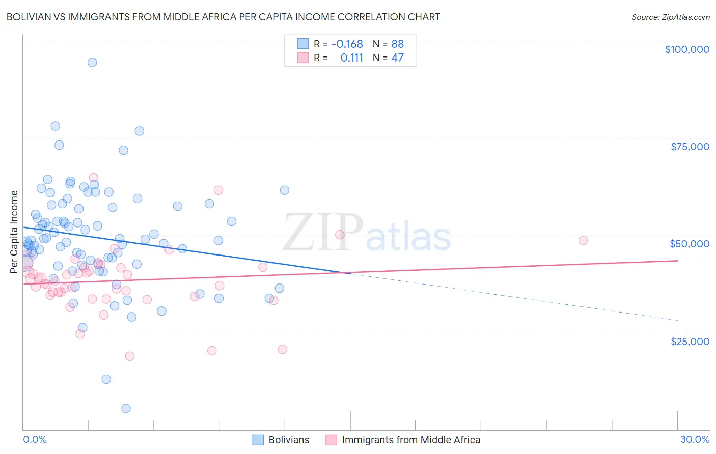 Bolivian vs Immigrants from Middle Africa Per Capita Income