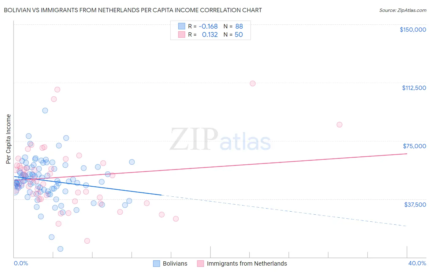 Bolivian vs Immigrants from Netherlands Per Capita Income