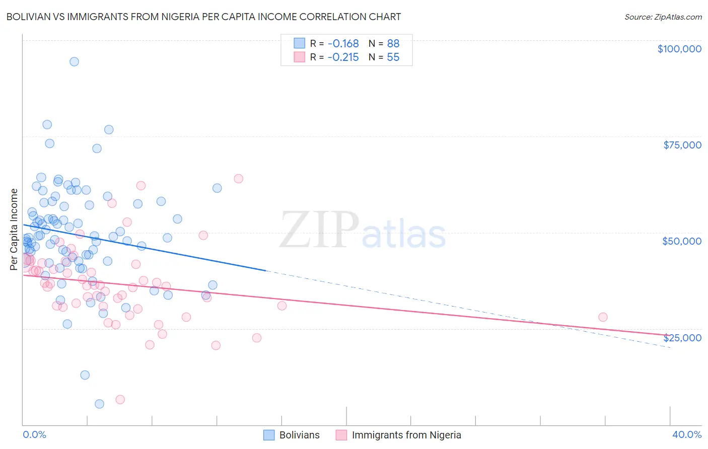Bolivian vs Immigrants from Nigeria Per Capita Income