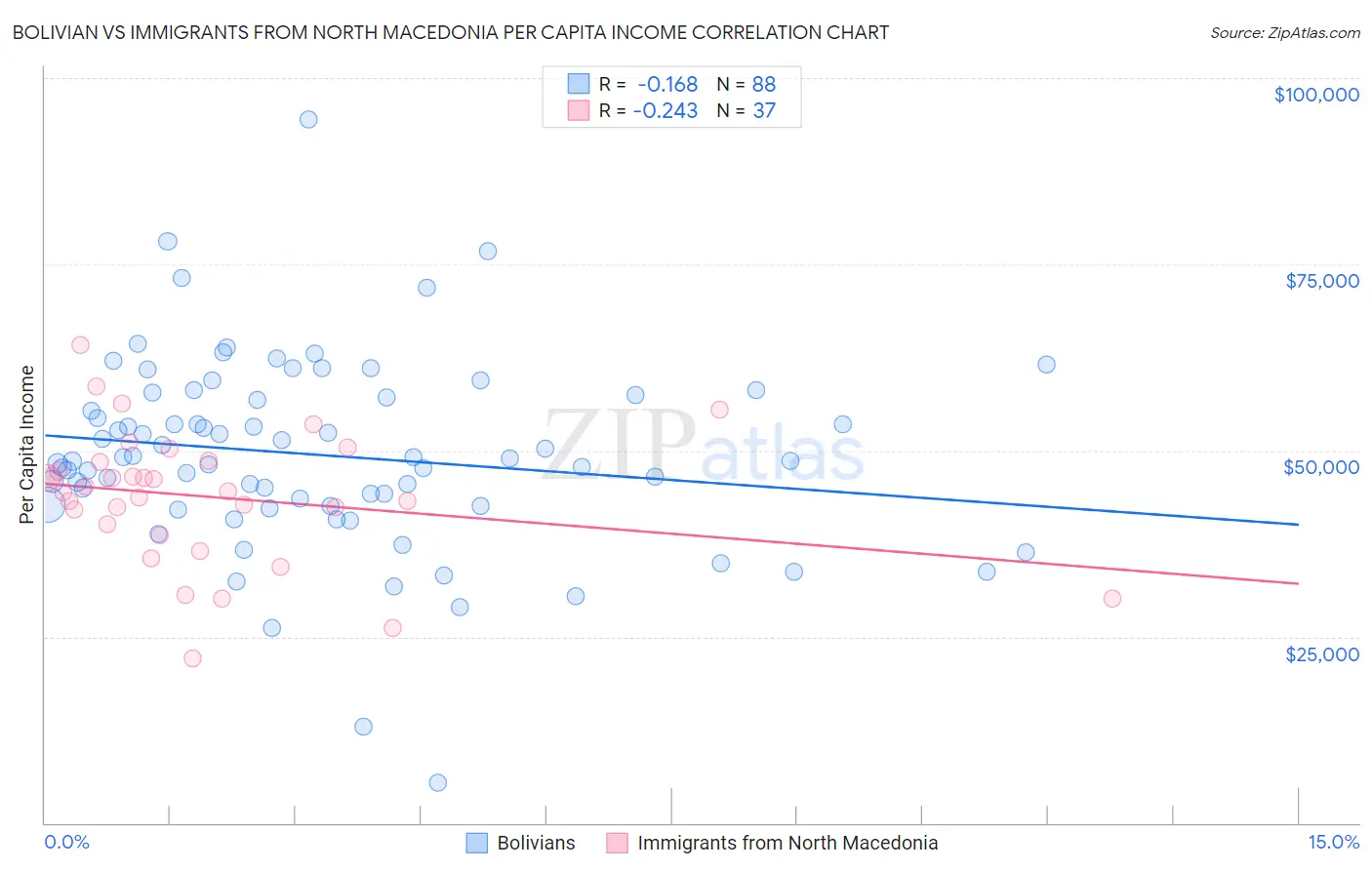 Bolivian vs Immigrants from North Macedonia Per Capita Income