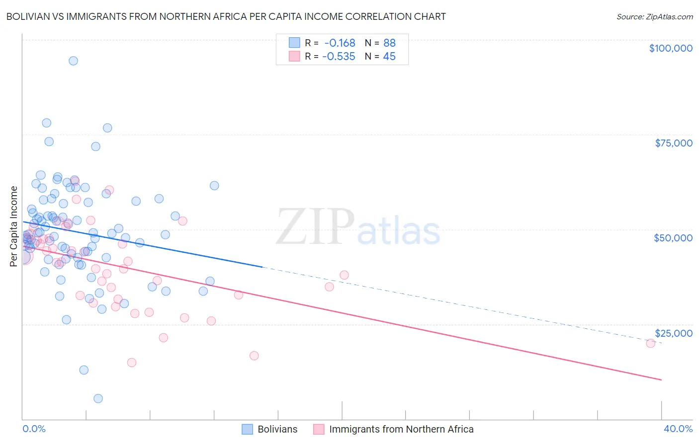 Bolivian vs Immigrants from Northern Africa Per Capita Income