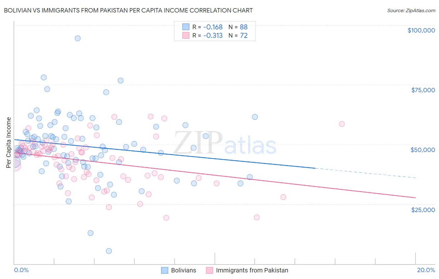 Bolivian vs Immigrants from Pakistan Per Capita Income