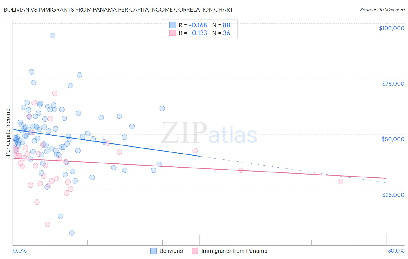 Bolivian vs Immigrants from Panama Per Capita Income