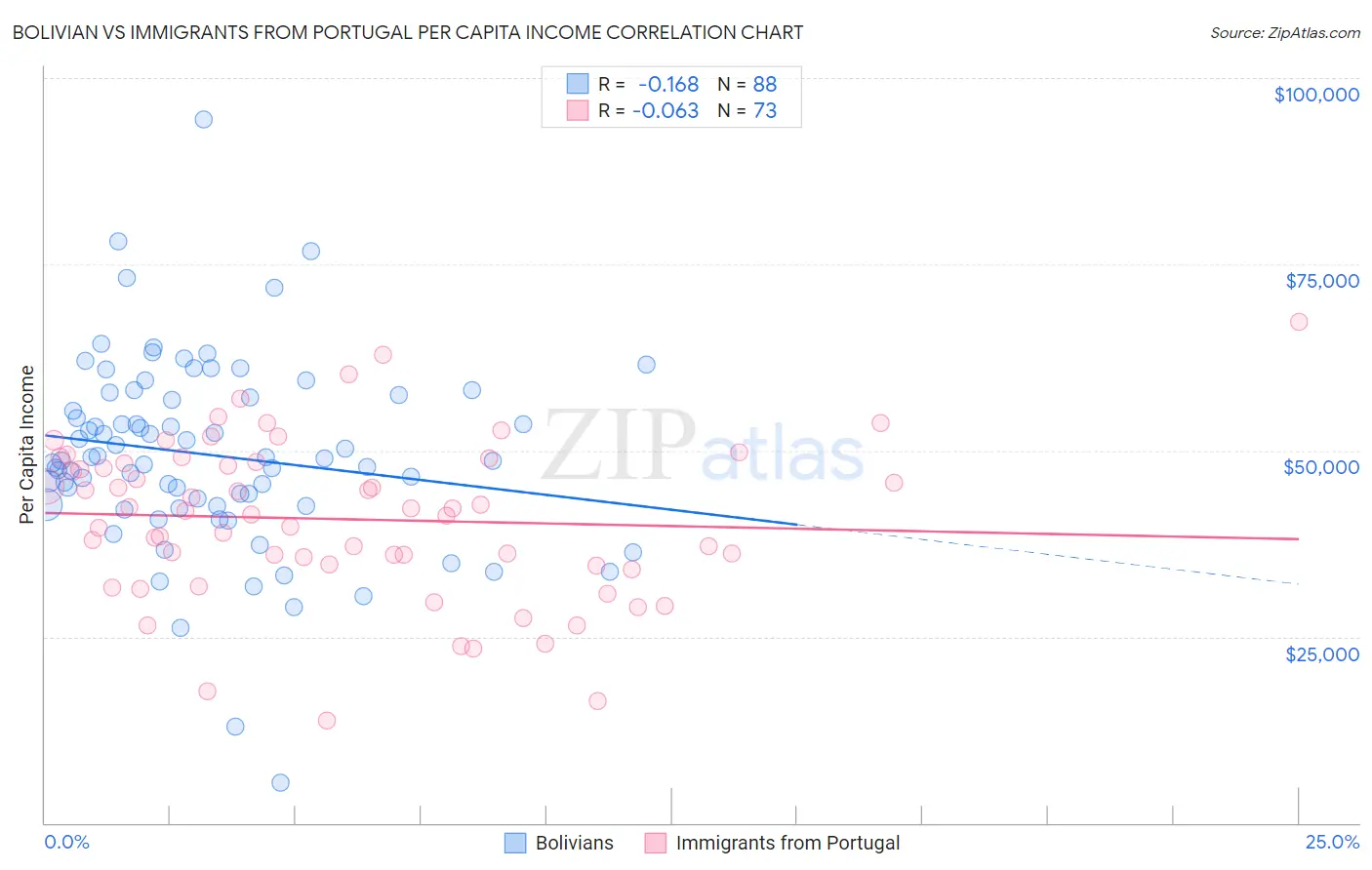 Bolivian vs Immigrants from Portugal Per Capita Income