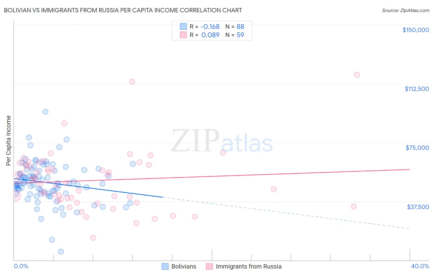 Bolivian vs Immigrants from Russia Per Capita Income