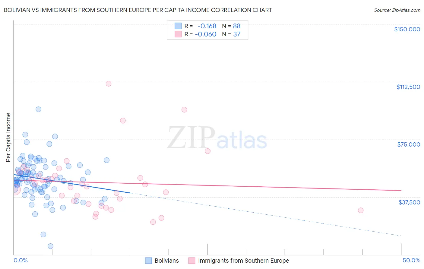 Bolivian vs Immigrants from Southern Europe Per Capita Income