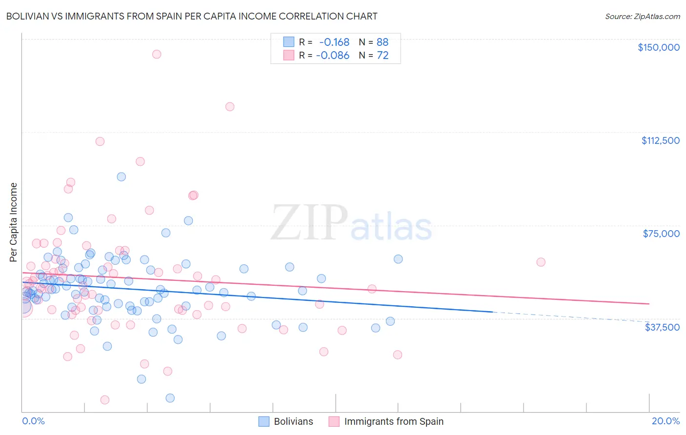 Bolivian vs Immigrants from Spain Per Capita Income