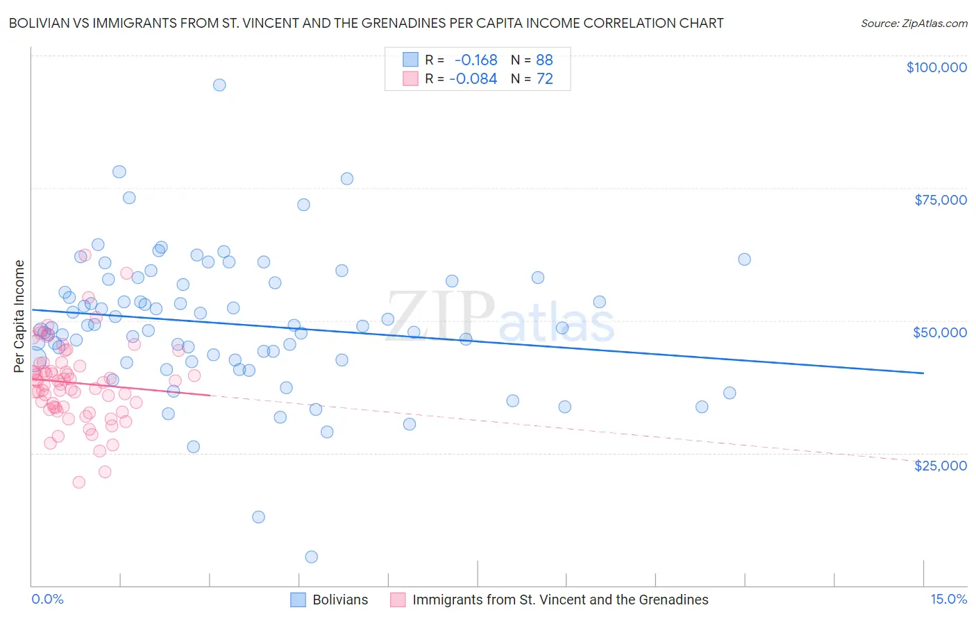 Bolivian vs Immigrants from St. Vincent and the Grenadines Per Capita Income