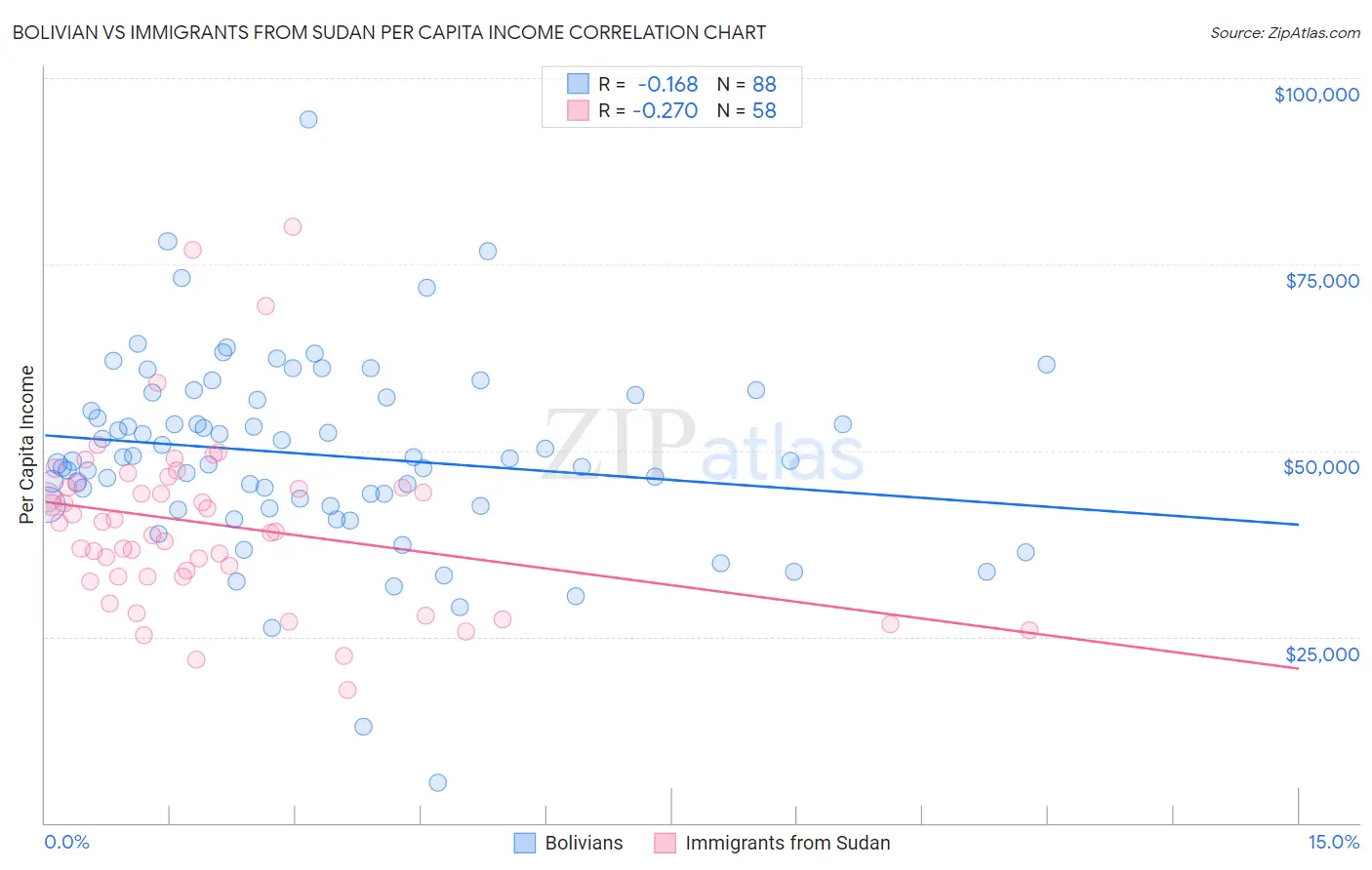 Bolivian vs Immigrants from Sudan Per Capita Income