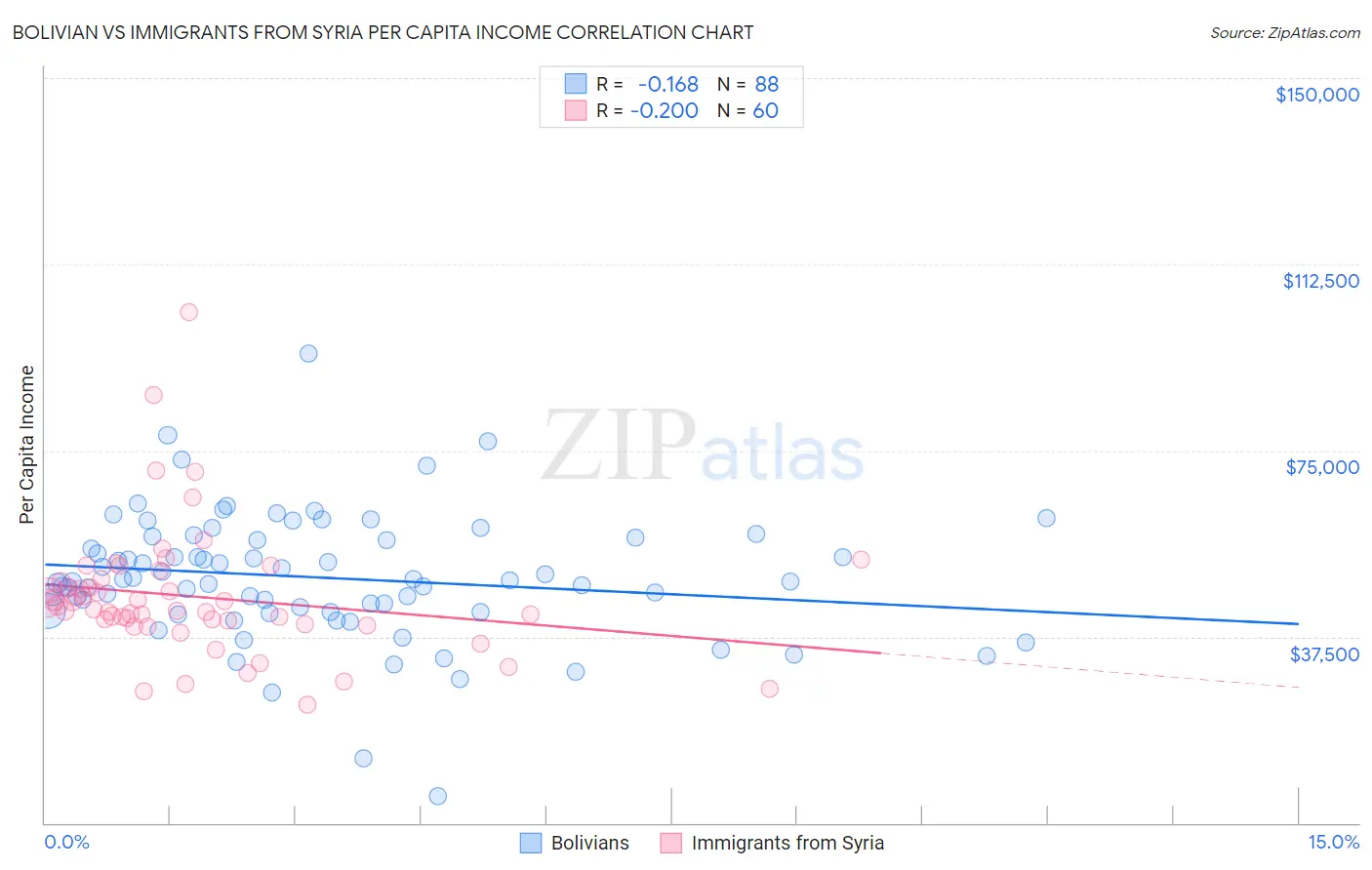 Bolivian vs Immigrants from Syria Per Capita Income