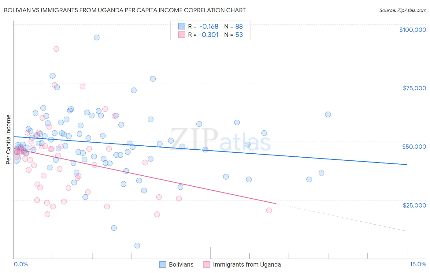 Bolivian vs Immigrants from Uganda Per Capita Income