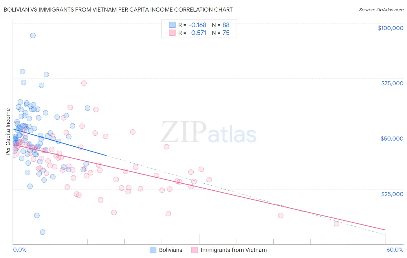 Bolivian vs Immigrants from Vietnam Per Capita Income