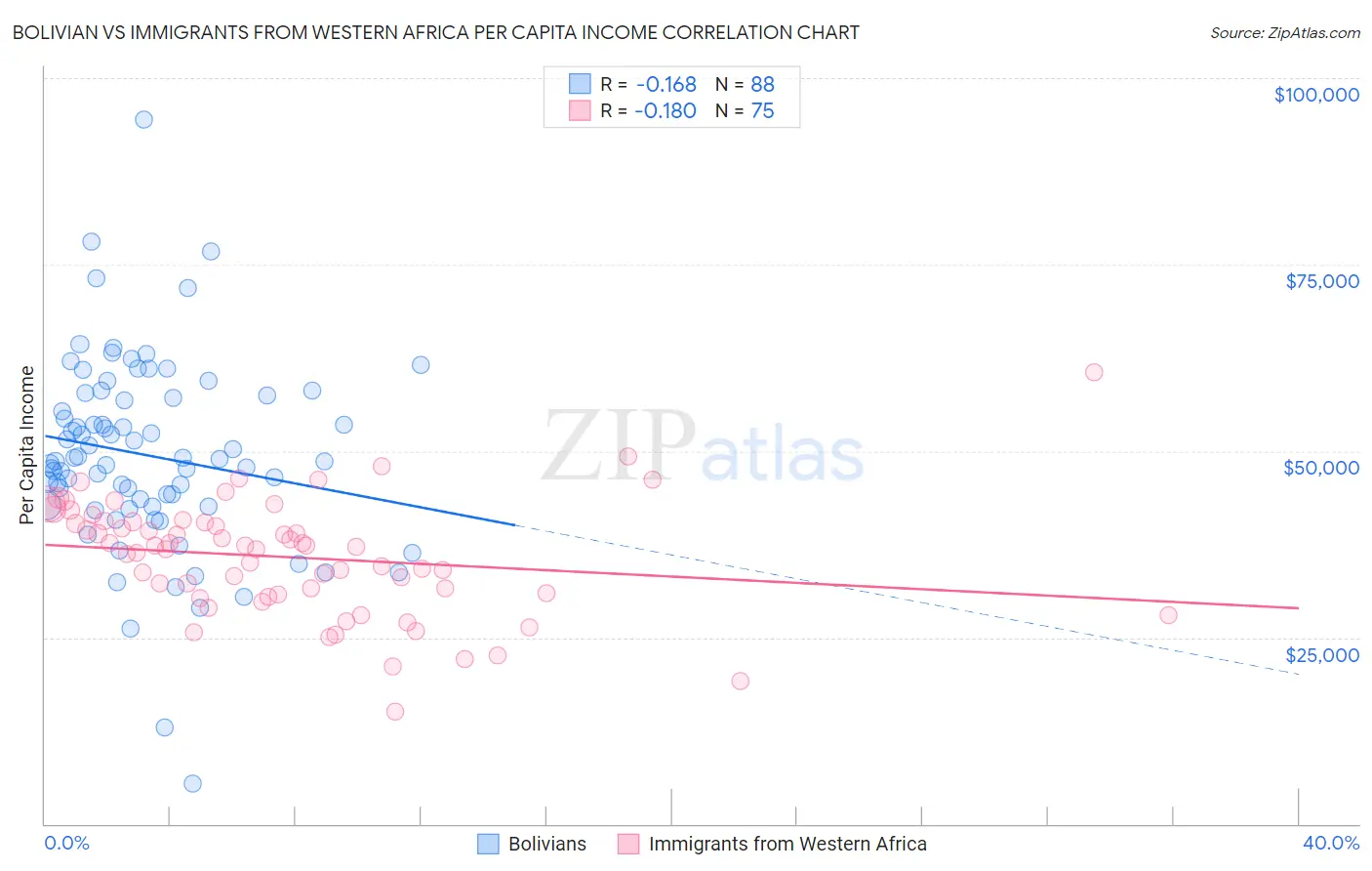 Bolivian vs Immigrants from Western Africa Per Capita Income